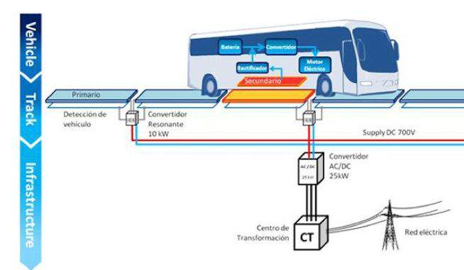 Recarga-electrica-autobus